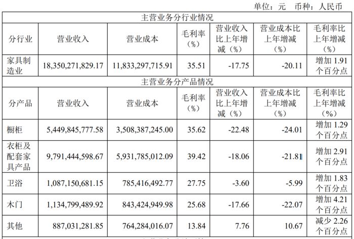 居业顶流欧派30年首度业绩失速J9真人游